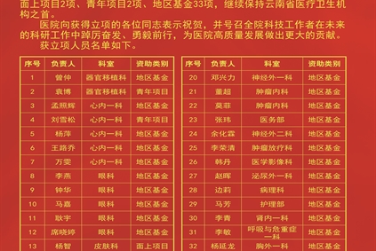 昆明医科大学第一附属医院获2023年度国家自然科学基金项目37项