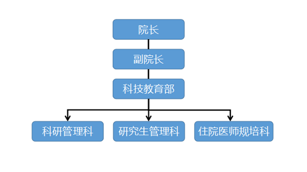 组织架构