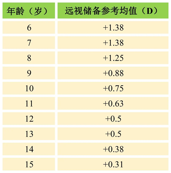 视力2